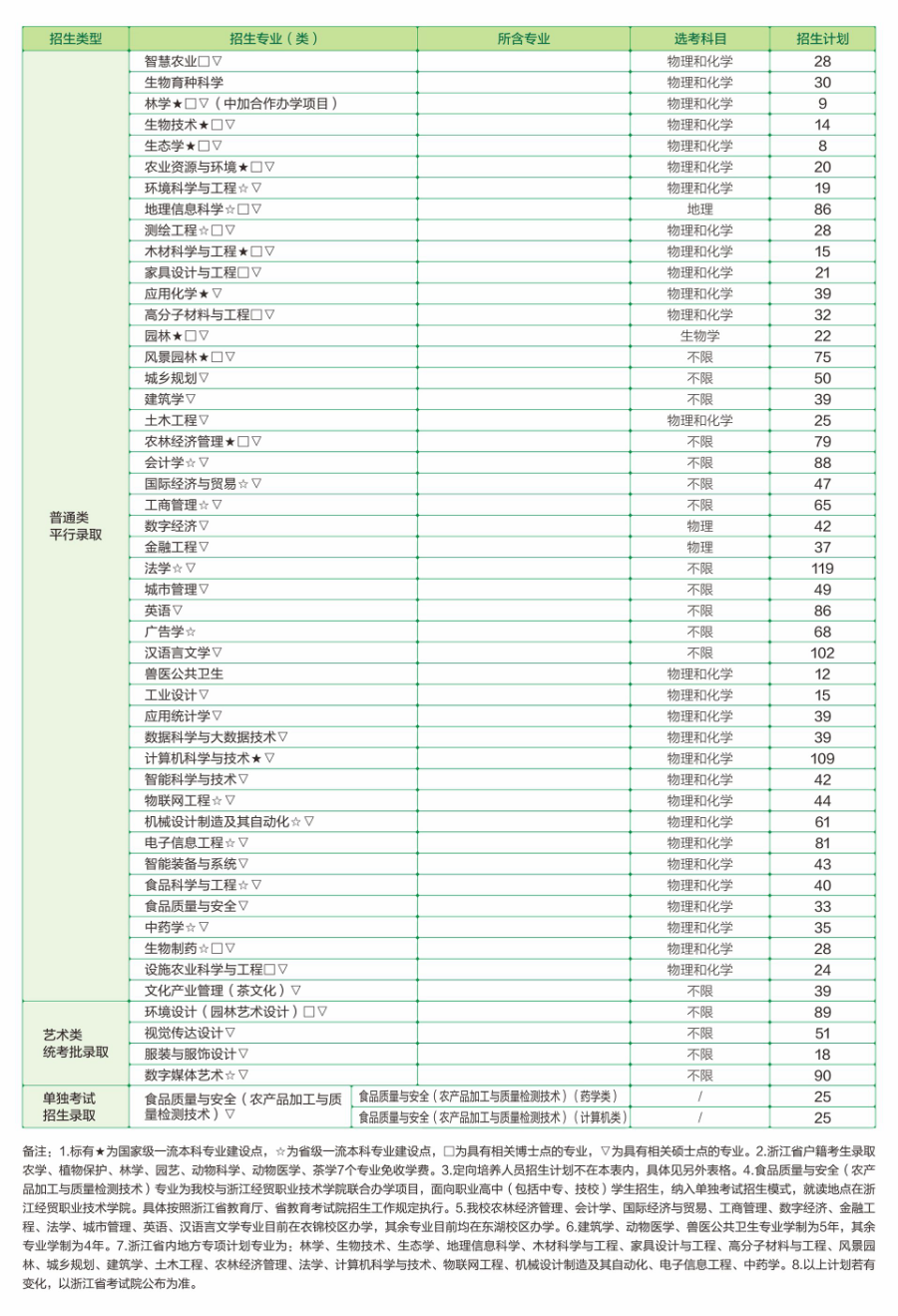 浙江农林大学2025年（浙江）普通本科招生计划一览表