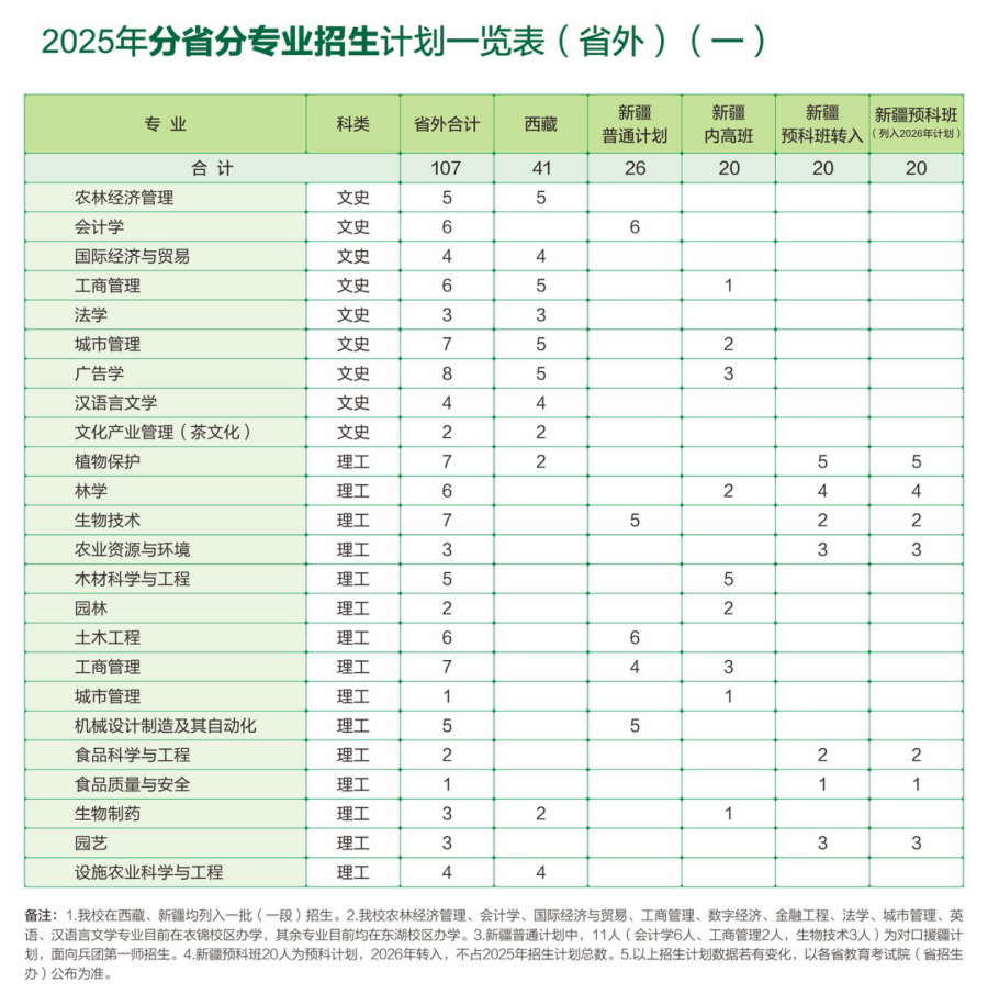 2025年分省分专业招生计划一览表（省外）（一）