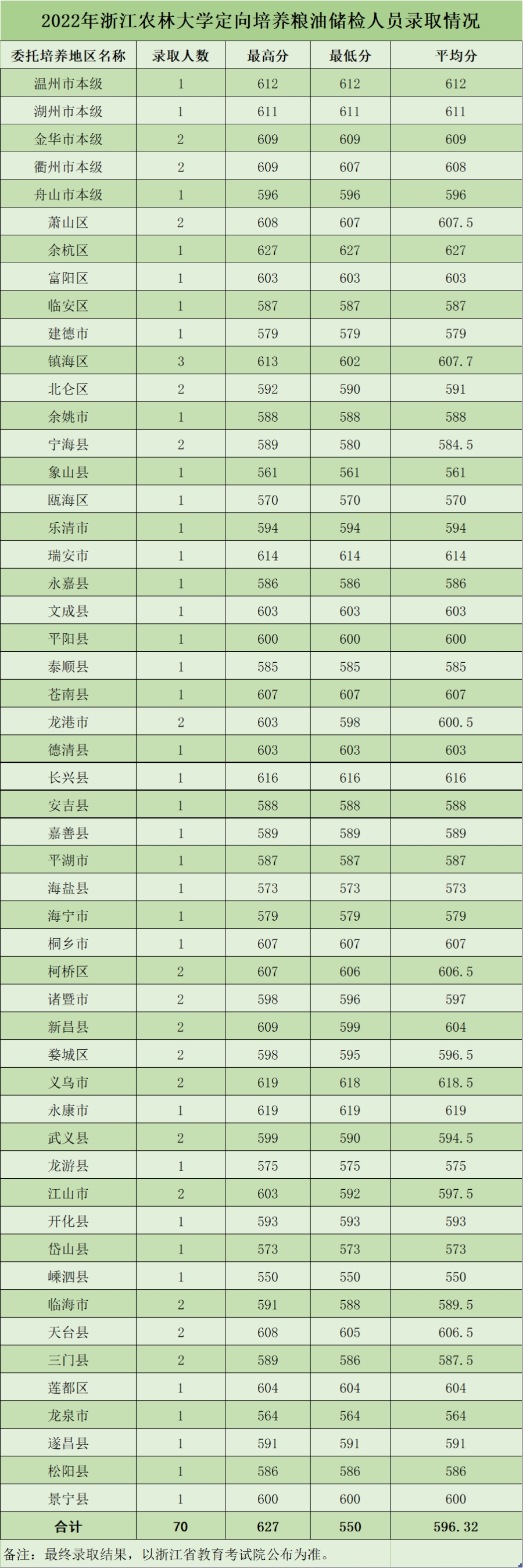 浙江农林大学2022年分类型分专业录取情况（浙江）