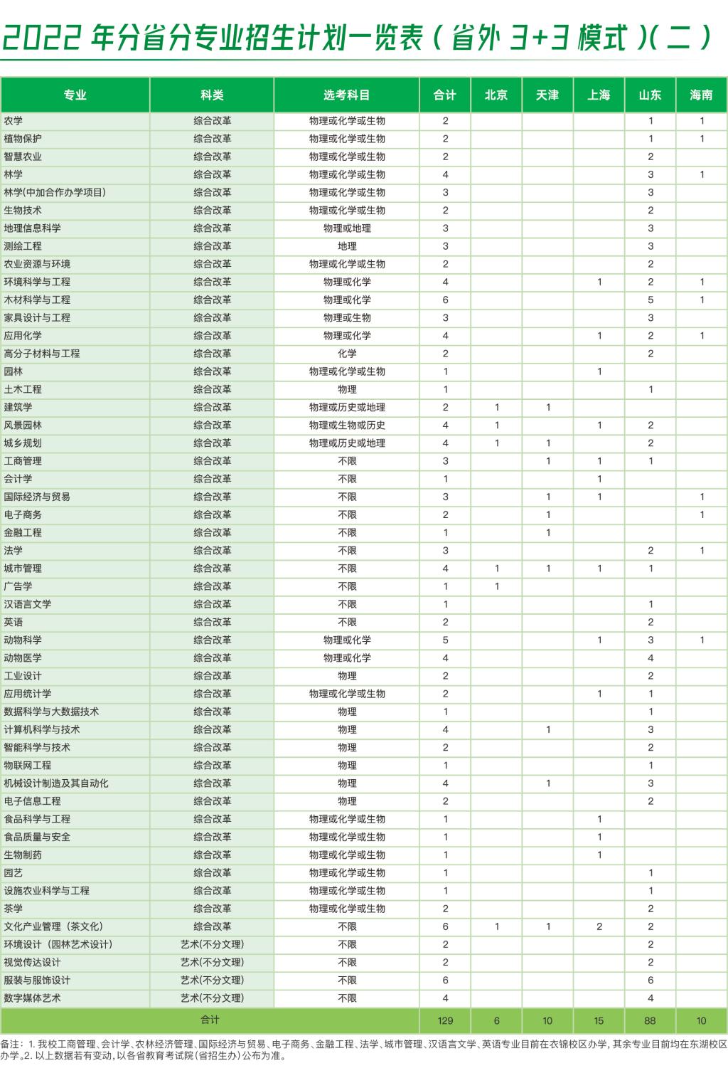 2022年分省分专业招生计划一览表（省外3+3模式）(二)