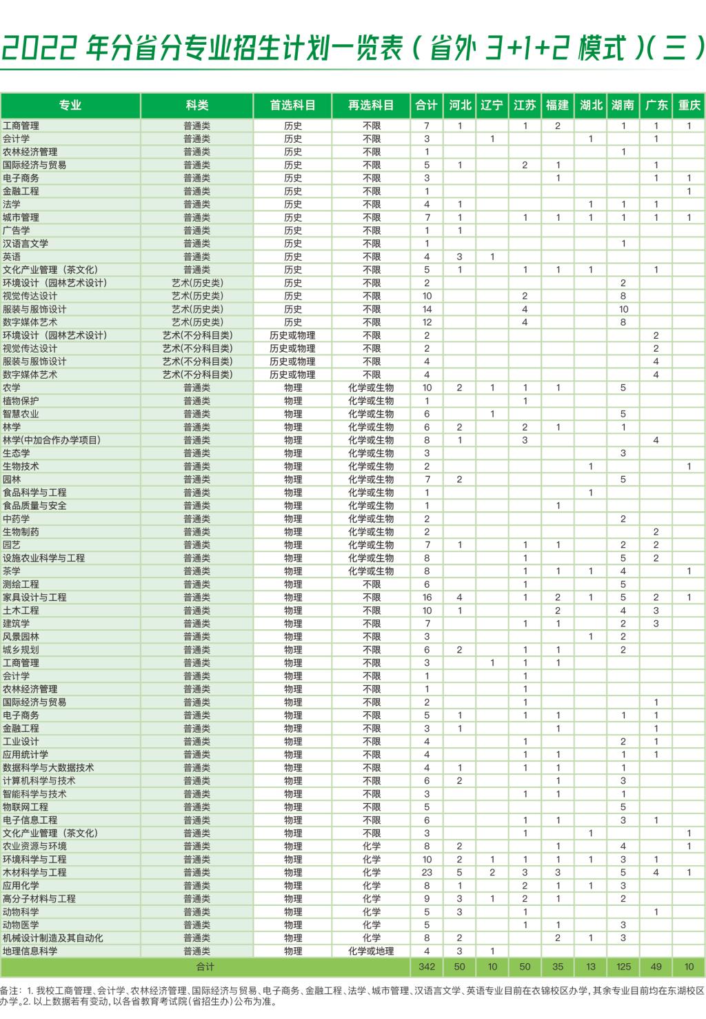 2022年分省分专业招生计划一览表(省外3+1+2模式）（三)