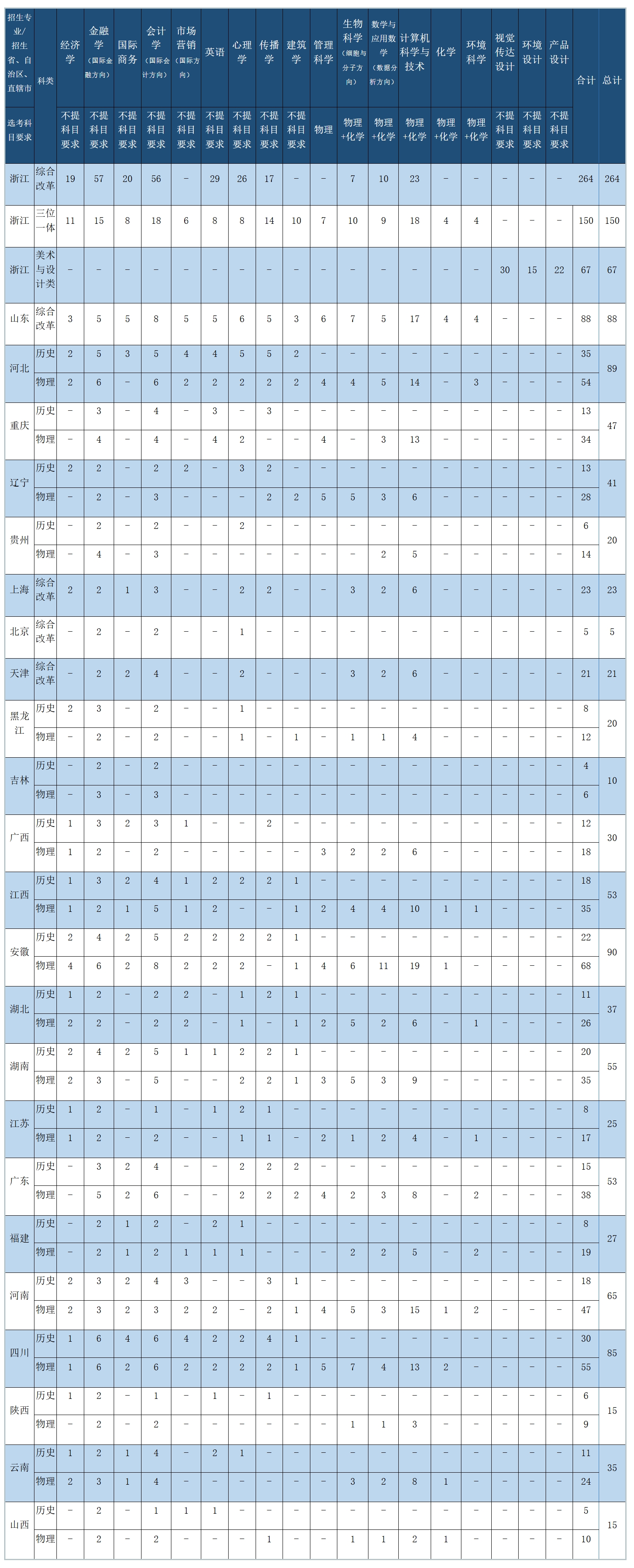 温州肯恩大学－2025年招生计划