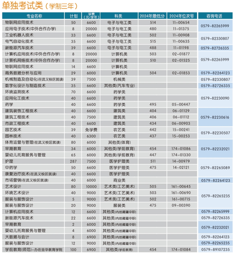 2025年浙江省单独考试专科层次招生计划