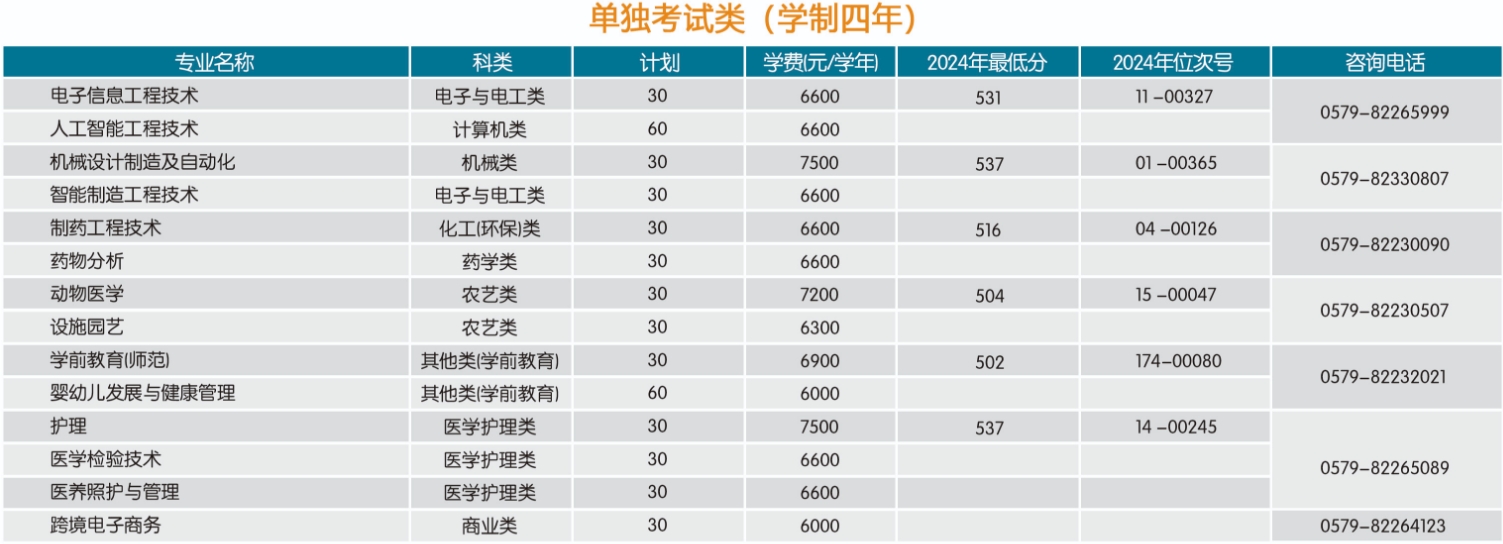 2025年浙江省单独考试本科层次招生计划