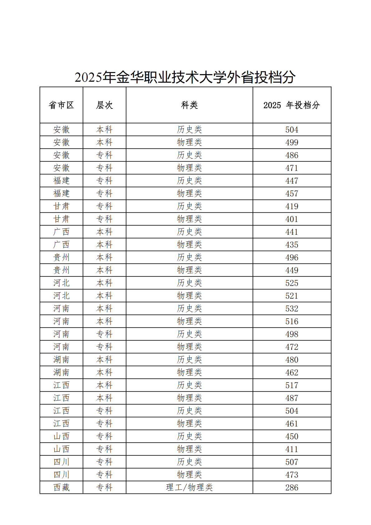 2025年金华职业技术大学外省投档分