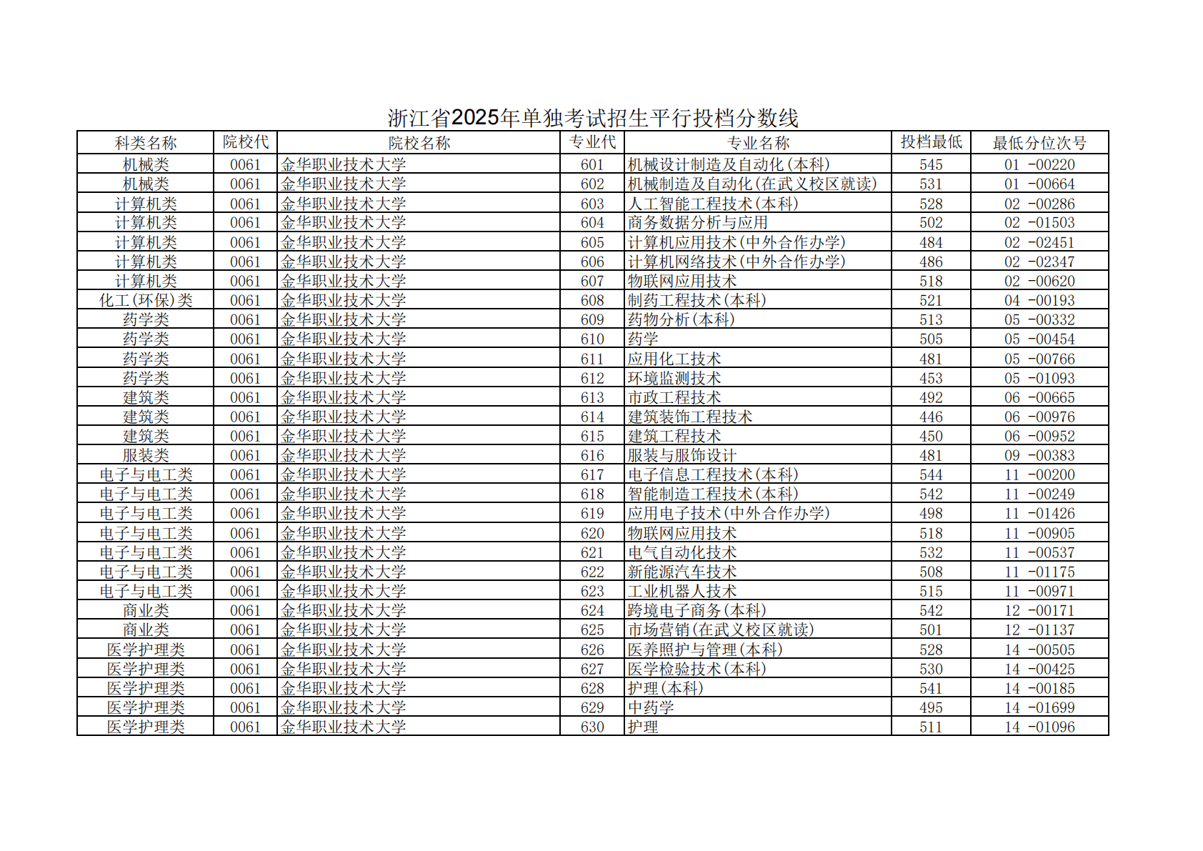 浙江省2025年单独考试招生平行投档分数线