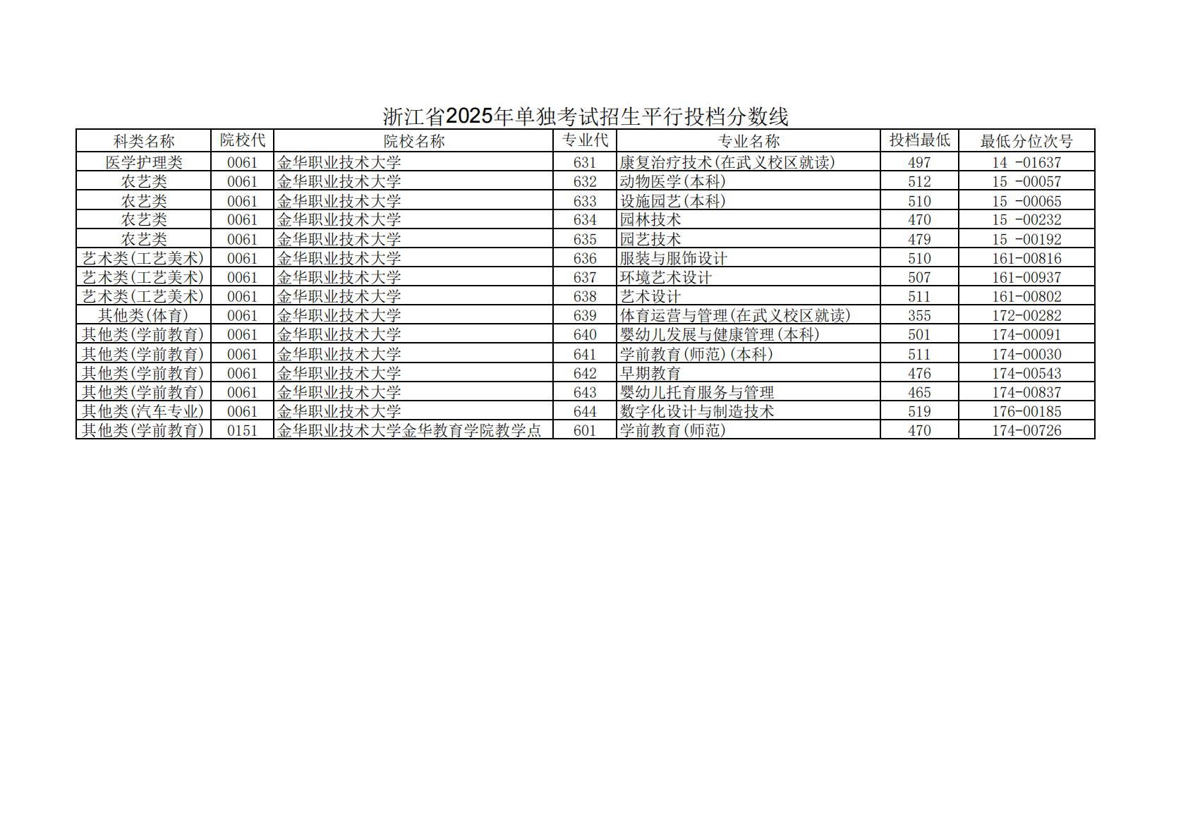 浙江省2025年单独考试招生平行投档分数线