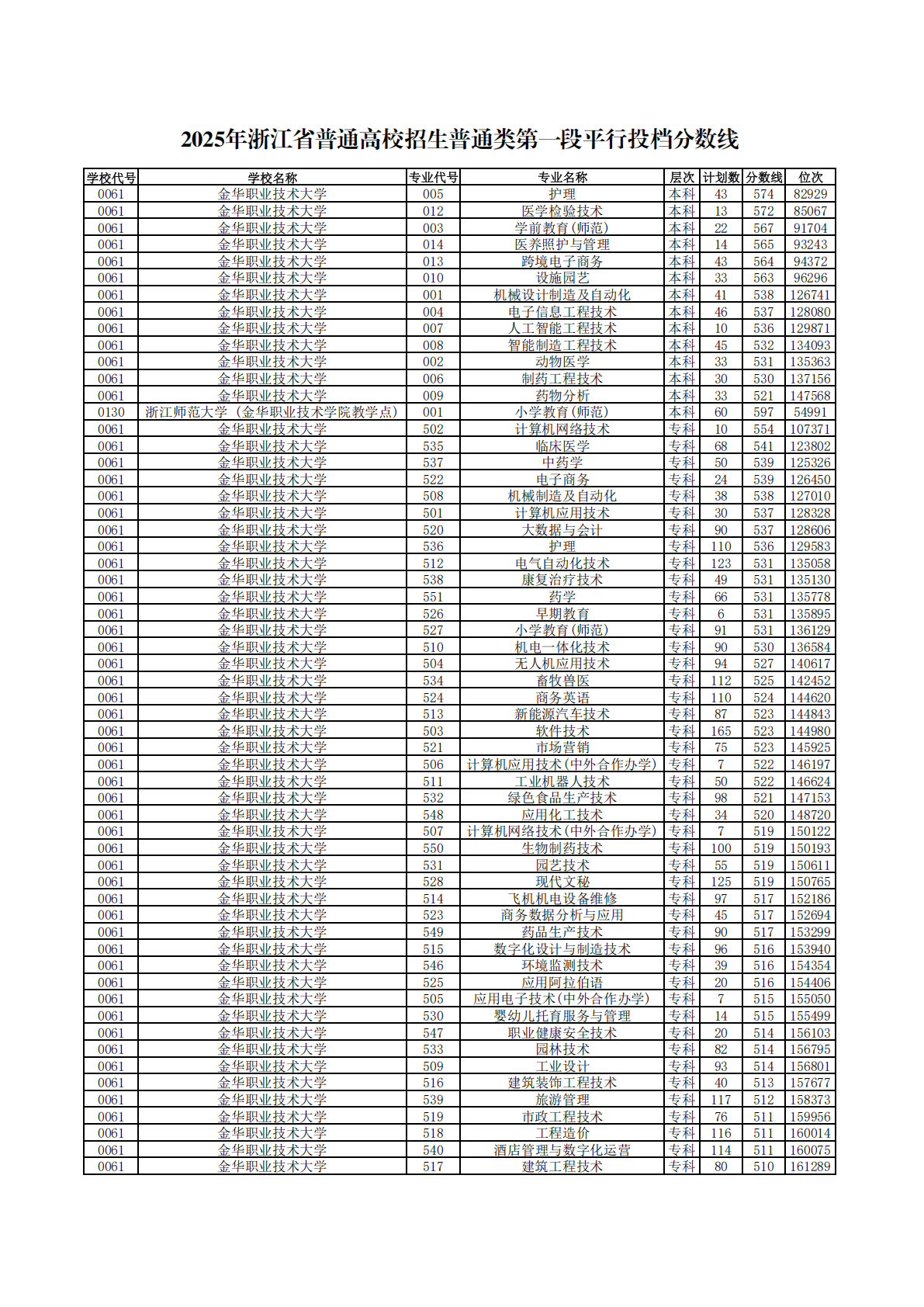 浙江省2025年普通高校招生普通类第一段平行投档分数线