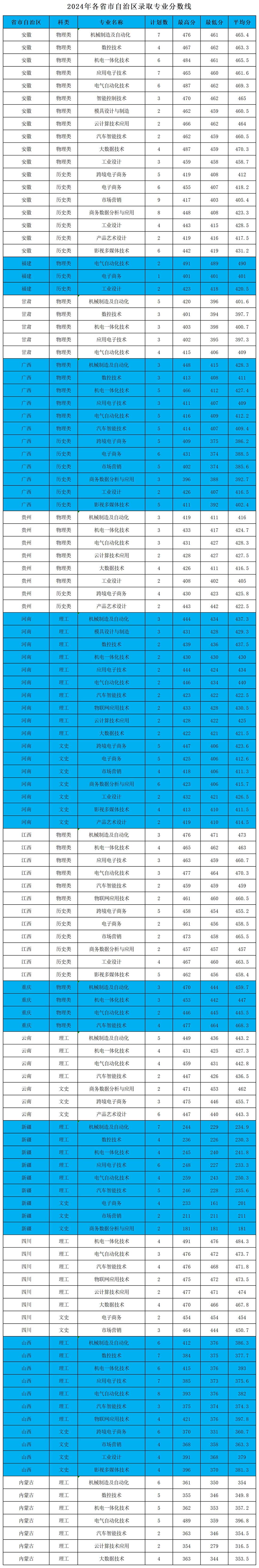 2024年各省市自治区录取专业分数线
