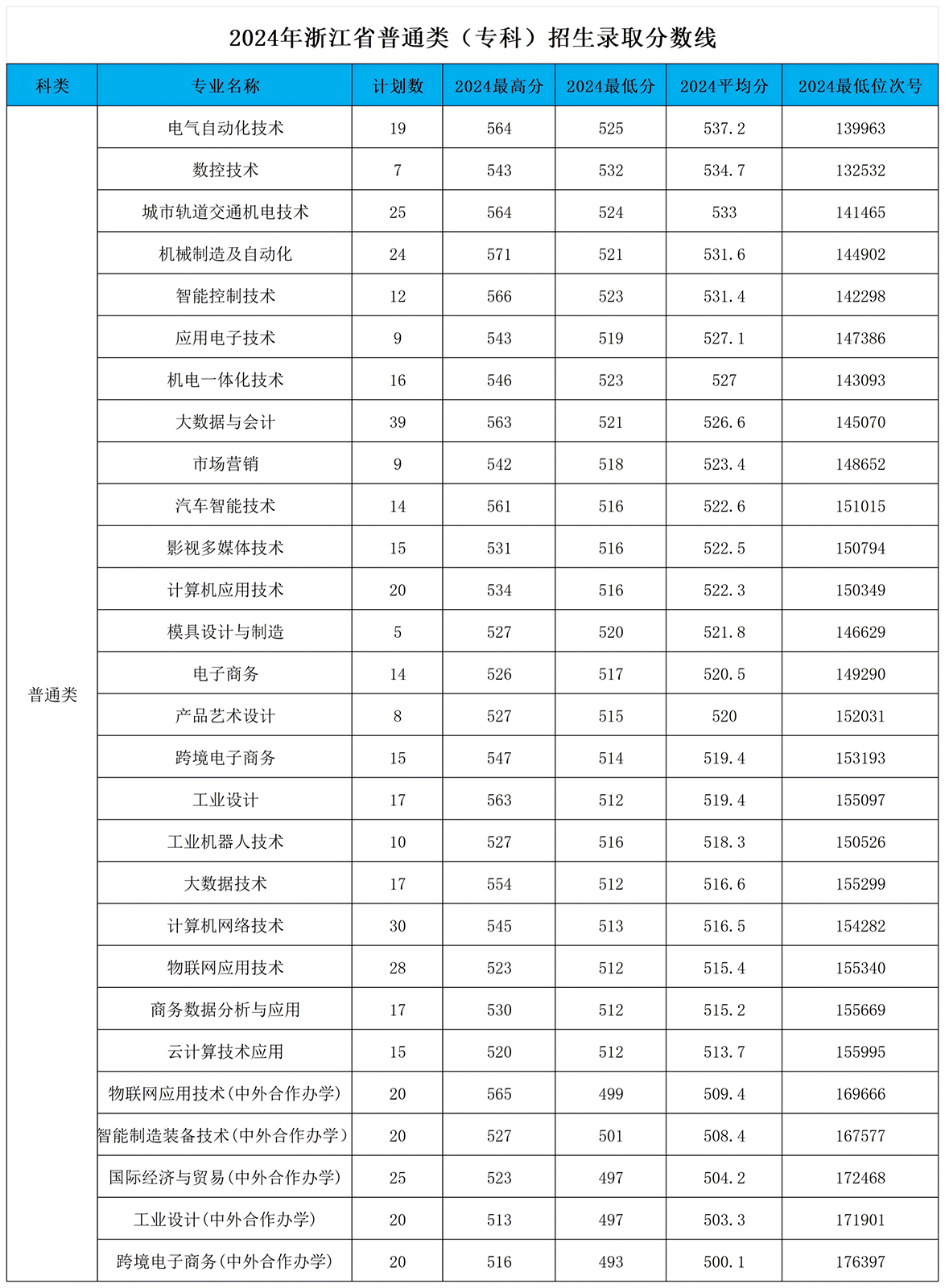 2024年浙江省普通类(专科）招生录取分数线