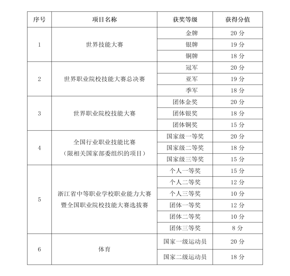 浙江机电职业技术大学2025年高职提前招生章程