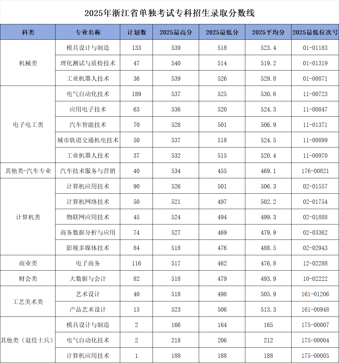 浙江机电职业技术大学－2025年浙江省单独考试专科招生录取分数线