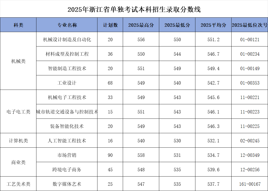 浙江机电职业技术大学－2025年浙江省单独考试本科招生录取分数线