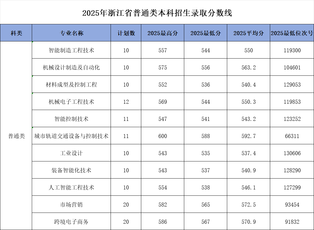 浙江机电职业技术大学－2025年浙江省普通类本科招生录取分数线