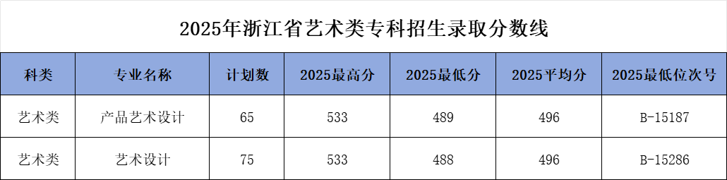浙江机电职业技术大学－2025年浙江省艺术类专科招生录取分数线