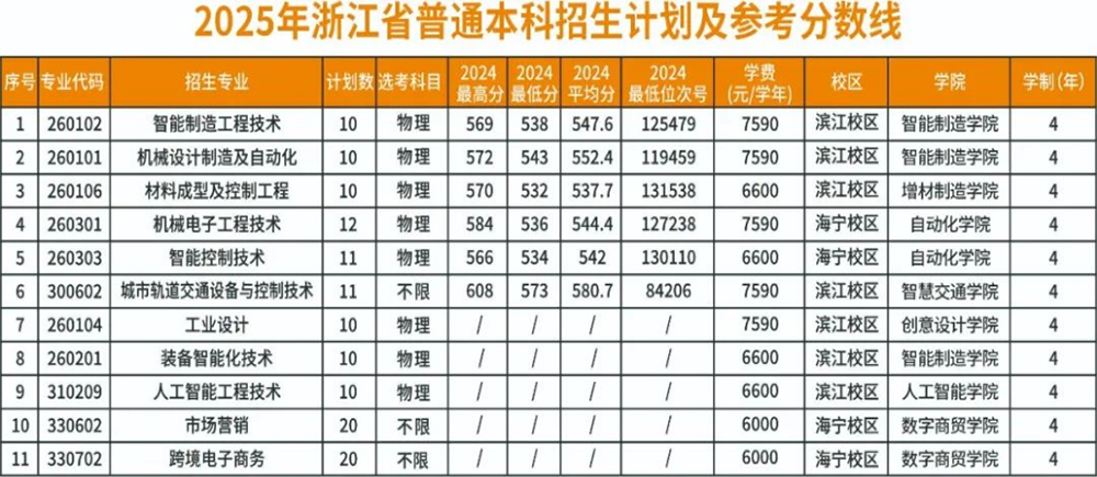 2025年浙江省普通本科招生计划及参考分数线