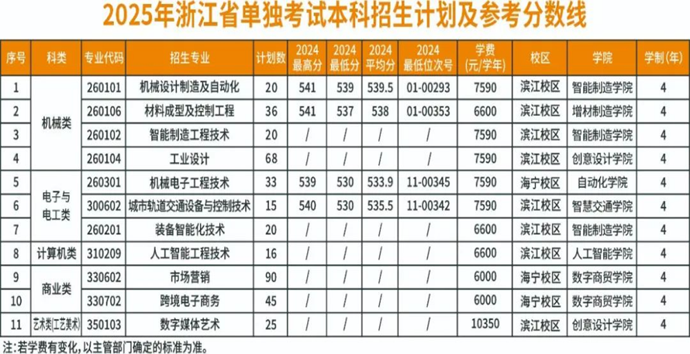 2025年浙江省单独考试本科招生计划及参考分数线