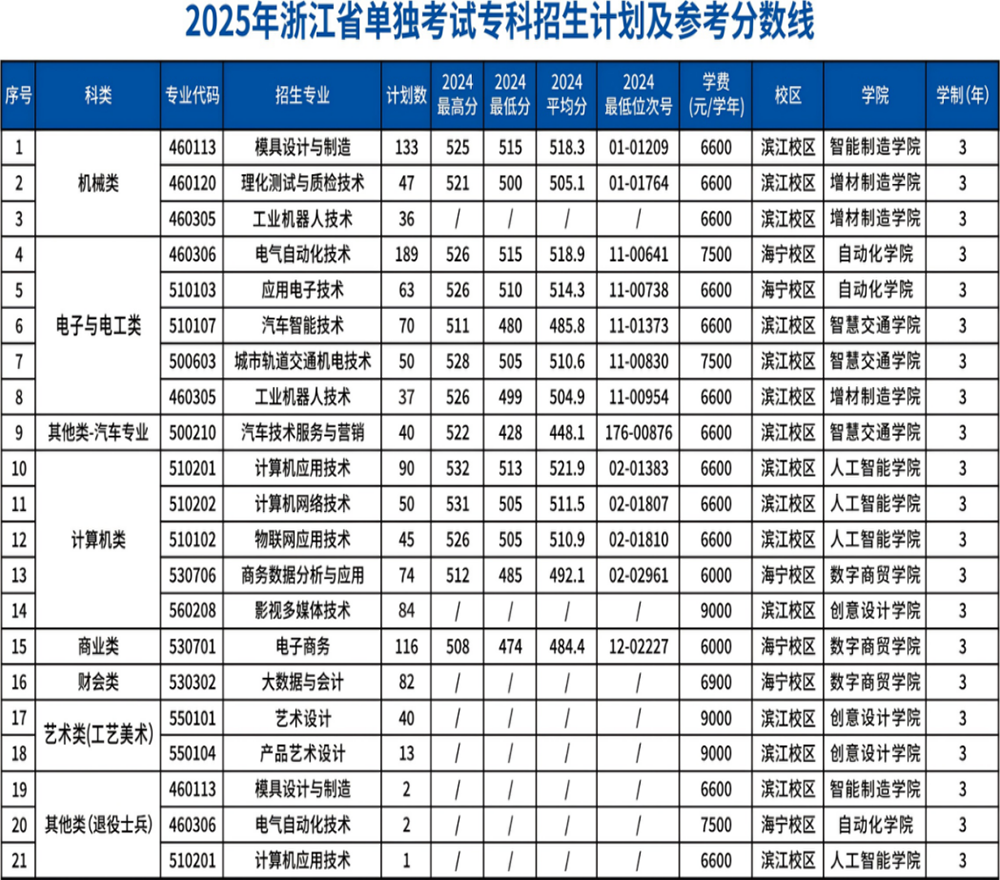 2025年浙江省单独考试专科招生计划及参考分数线
