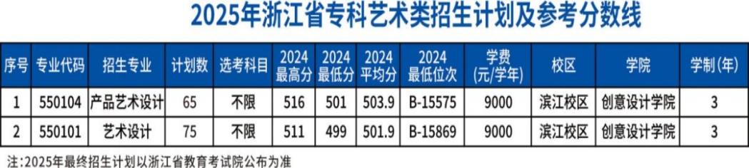 2025年浙江省专科艺术类招生计划及参考分数线