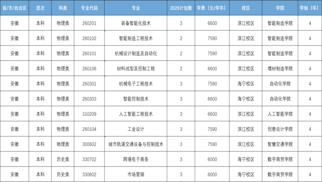 安徽省招生计划
