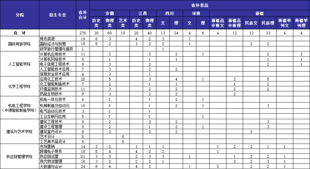 宁波职业技术学院2024年普通高考省外招生计划