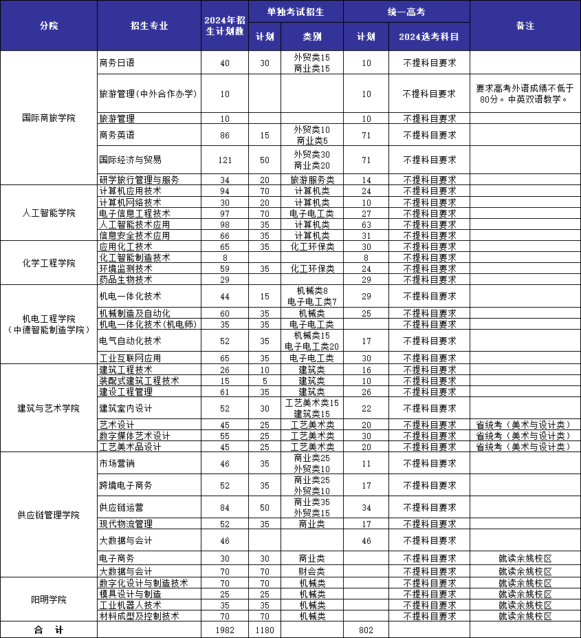 宁波职业技术学院2024年浙江省招生计划