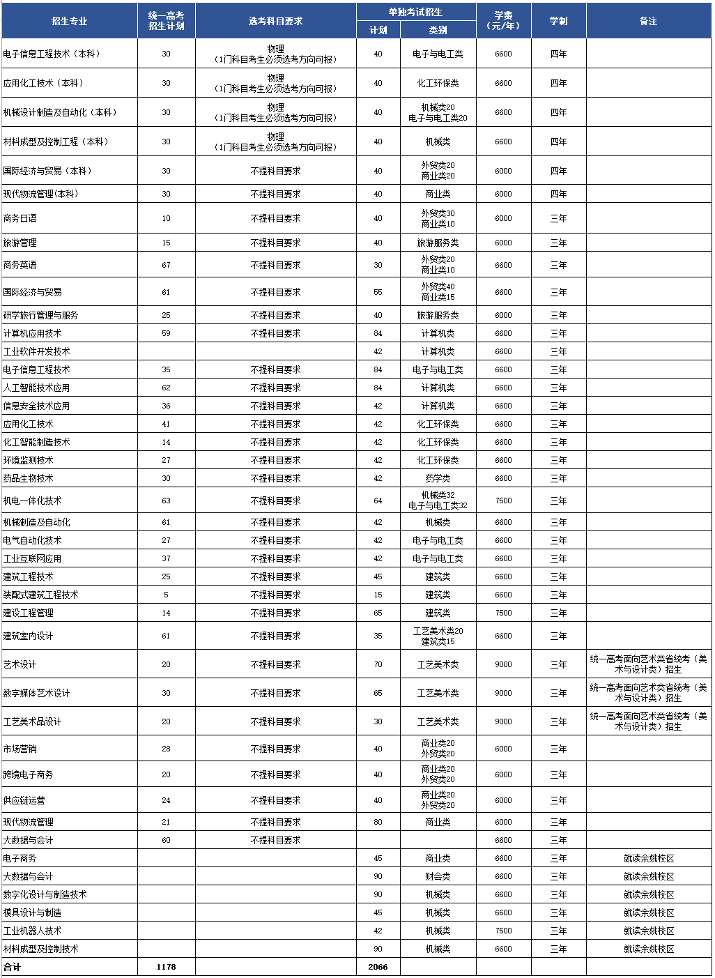 宁波职业技术学院2025年浙江省招生计划