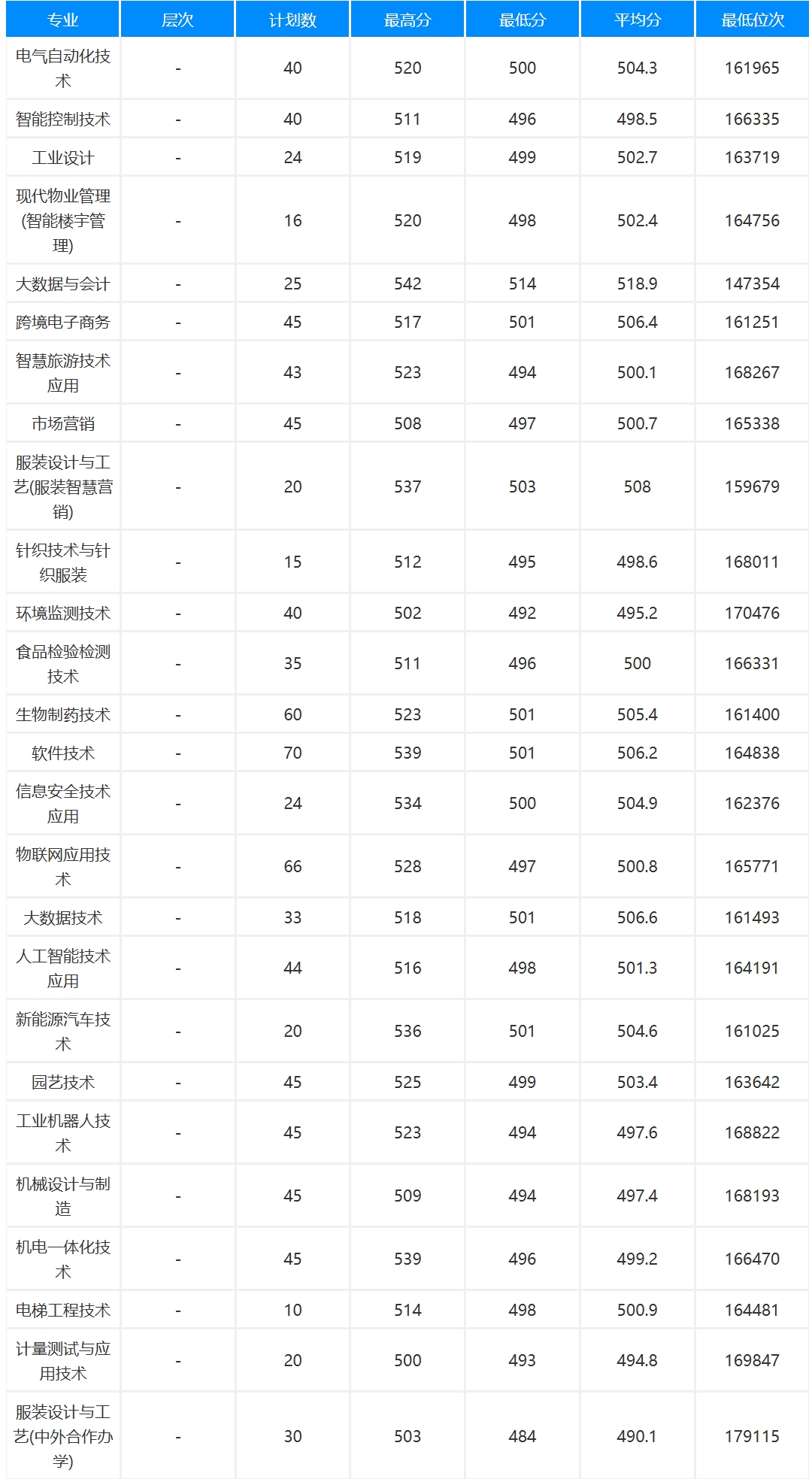 杭州职业技术大学－2023年招生分数线（浙江省）