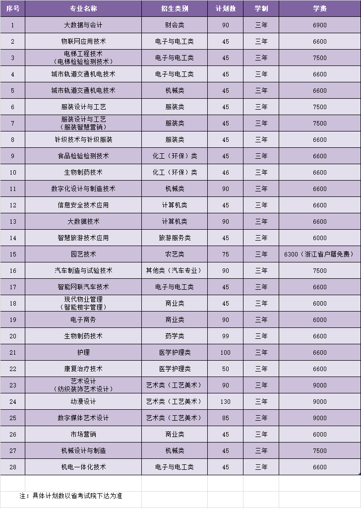 杭州职业技术大学-2023年浙江省单独招生考试分专业招生计划表 杭州职业技术大学-2023年浙江省单独招生考试分专业招生计划表