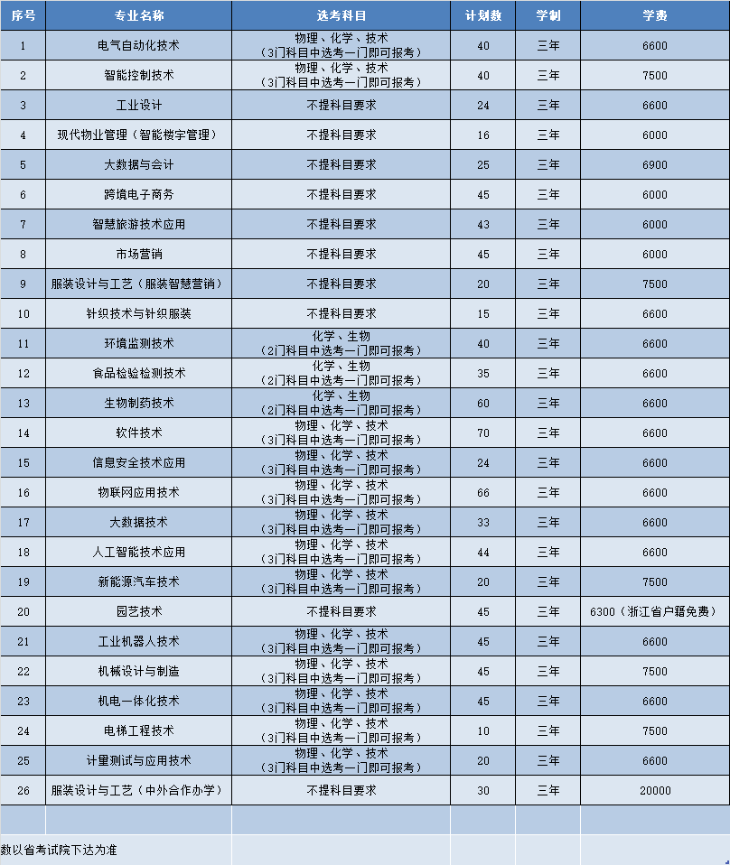 杭州职业技术大学-2023年浙江省普通类分专业招生计划表 杭州职业技术大学-2023年浙江省普通类分专业招生计划表