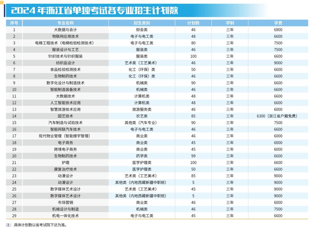 2024年浙江省单独考试各专业招生计划数