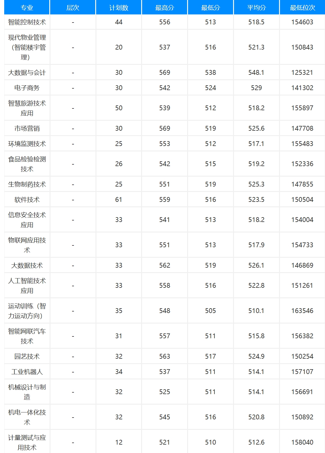 杭州职业技术大学－2024年招生分数线（浙江省）