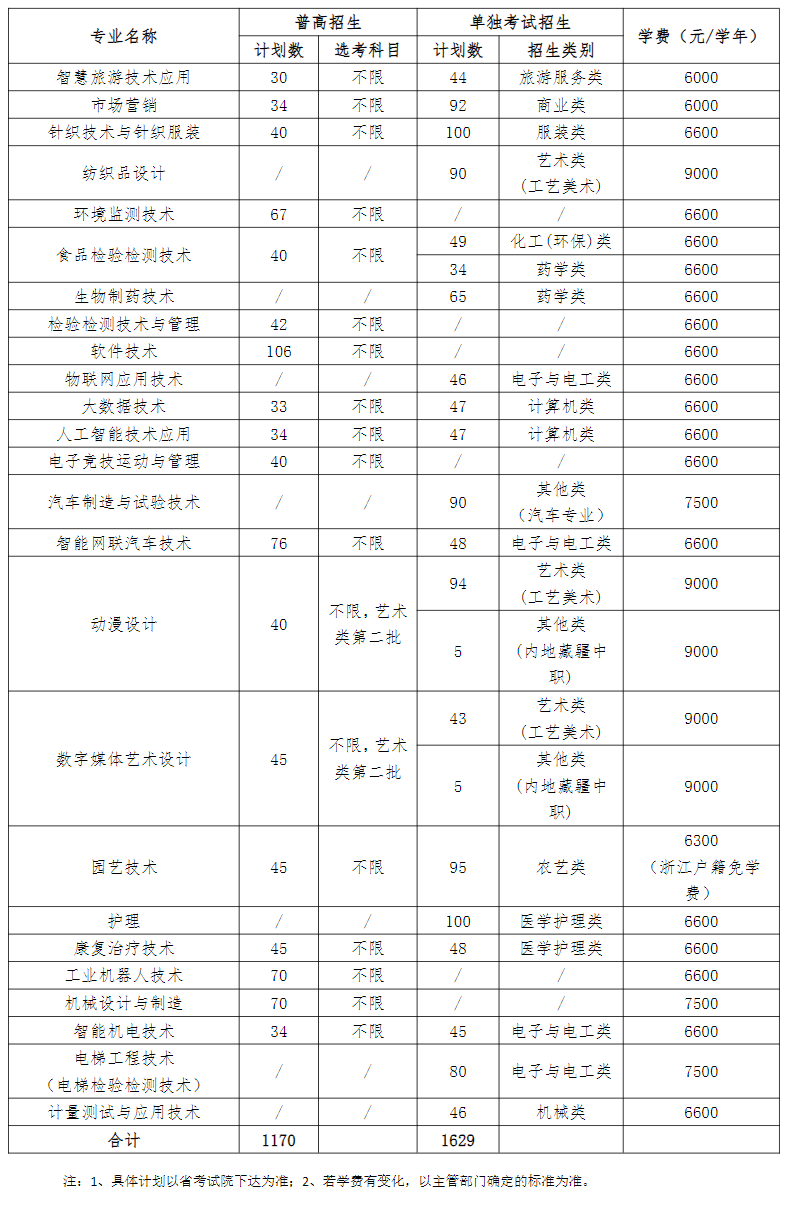 杭州职业技术大学2025年招生计划