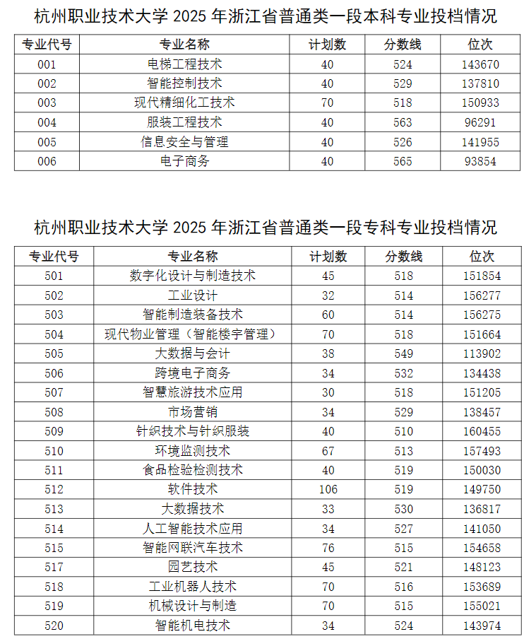 杭州职业技术大学2025年浙江省普通类一段录取