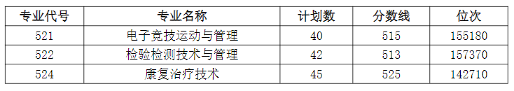 杭州职业技术大学2025年浙江省普通类一段录取