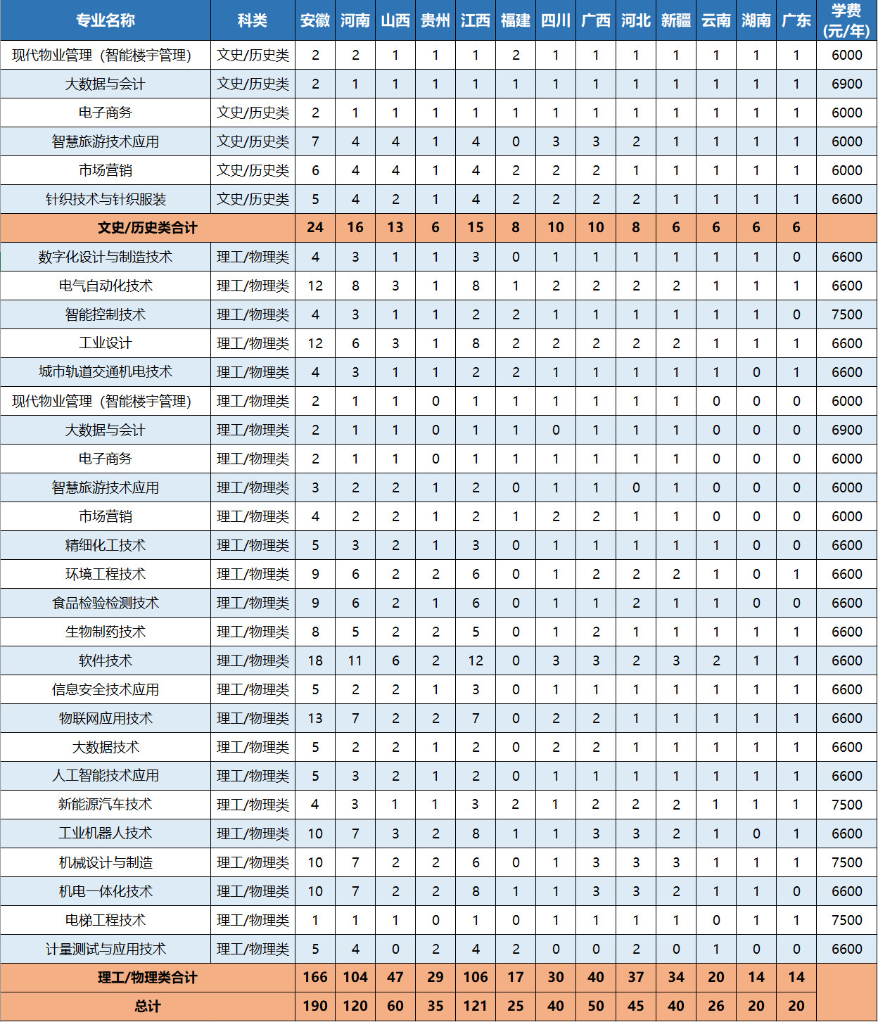 杭州职业技术大学－2022年外省分省分专业招生计划表