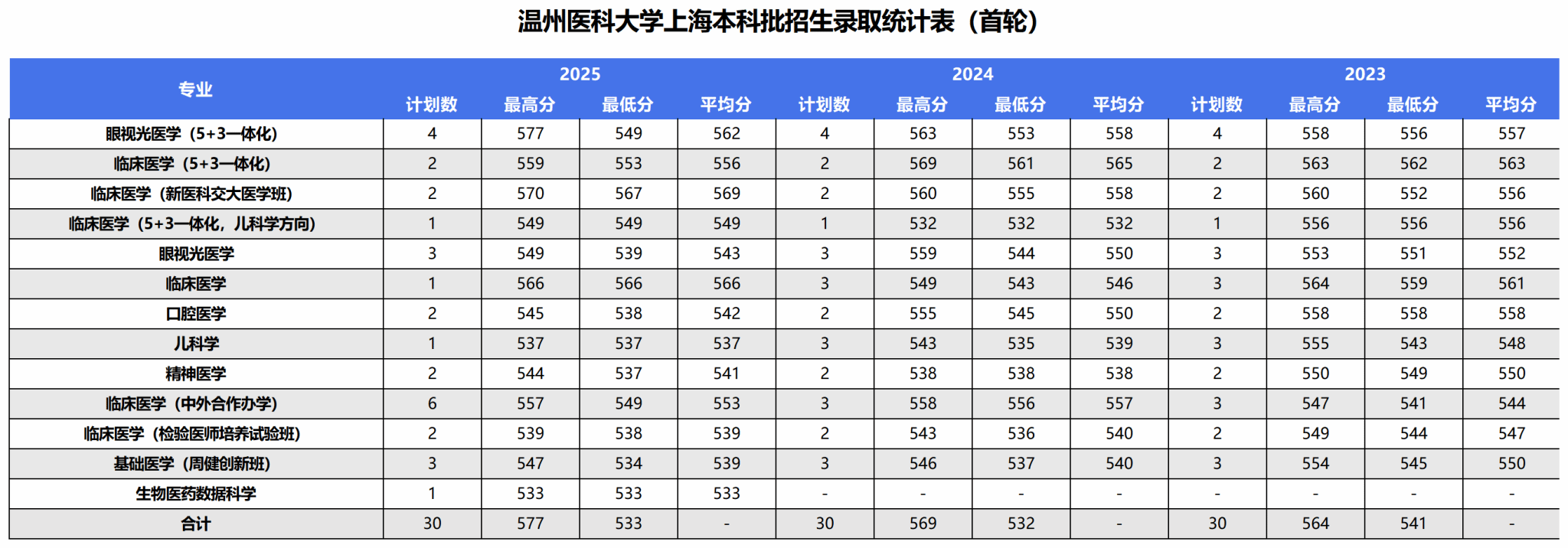 2025年录取统计表