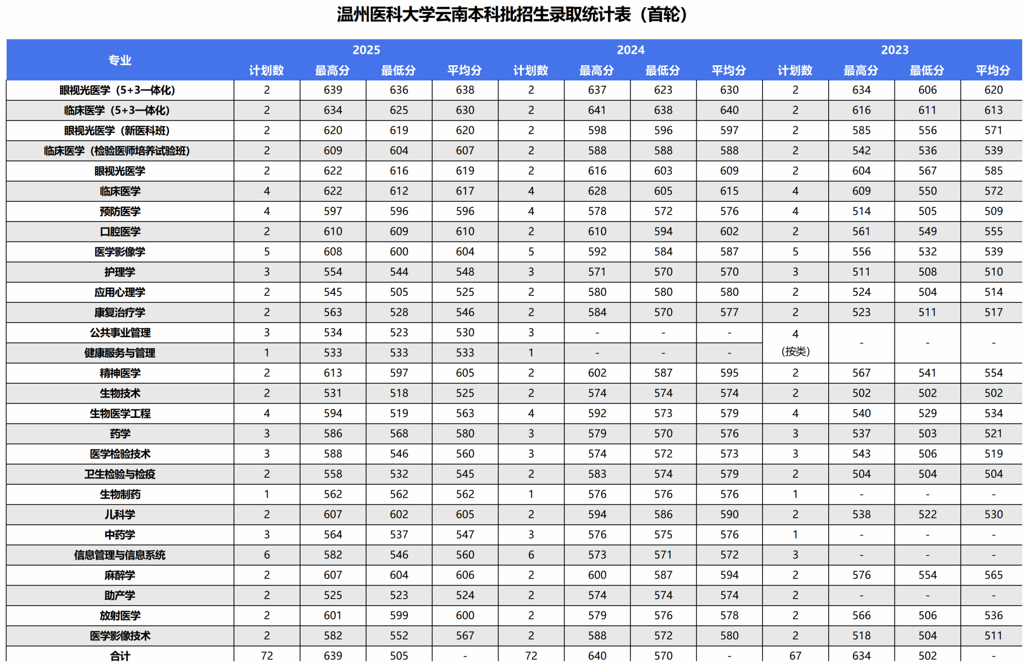 2025年录取统计表