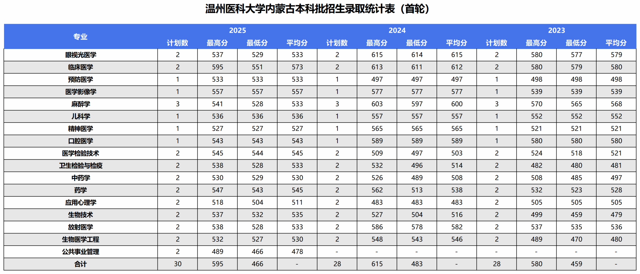 2025年录取统计表
