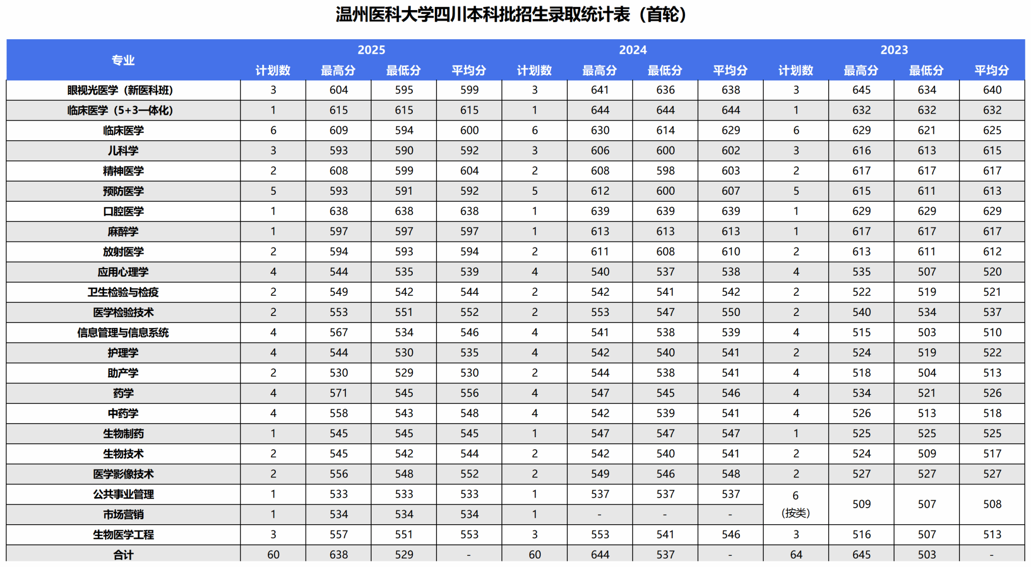 2025年录取统计表