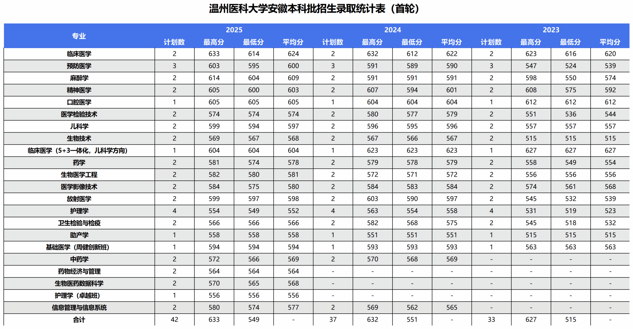 2025年录取统计表