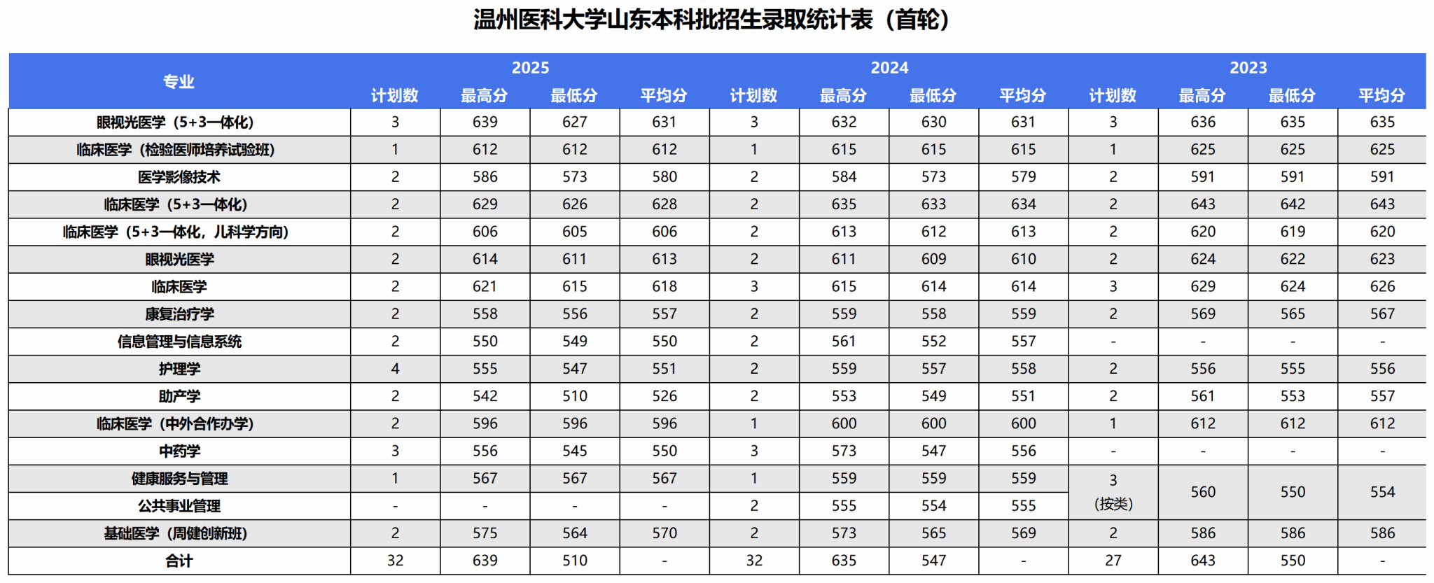 2025年录取统计表