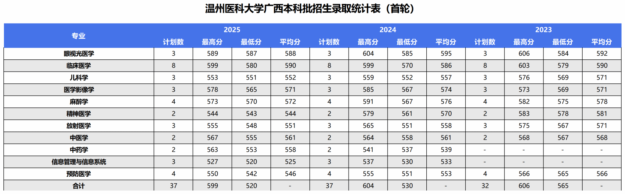 2025年录取统计表