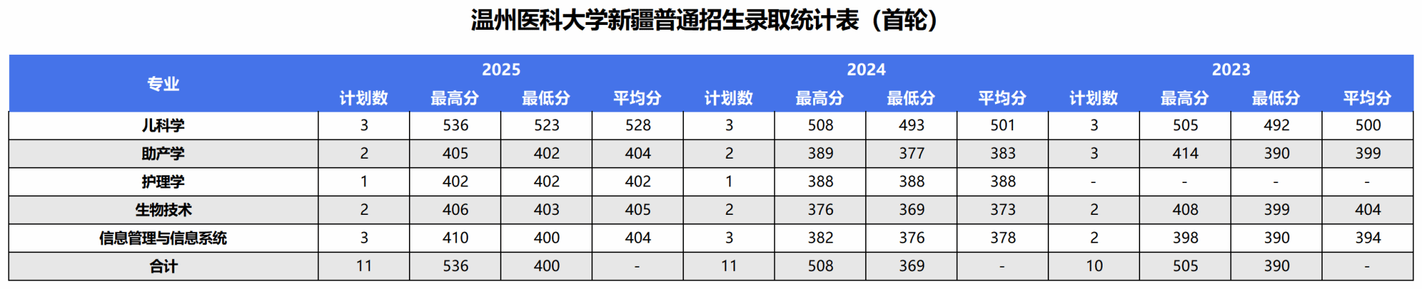 2025年录取统计表