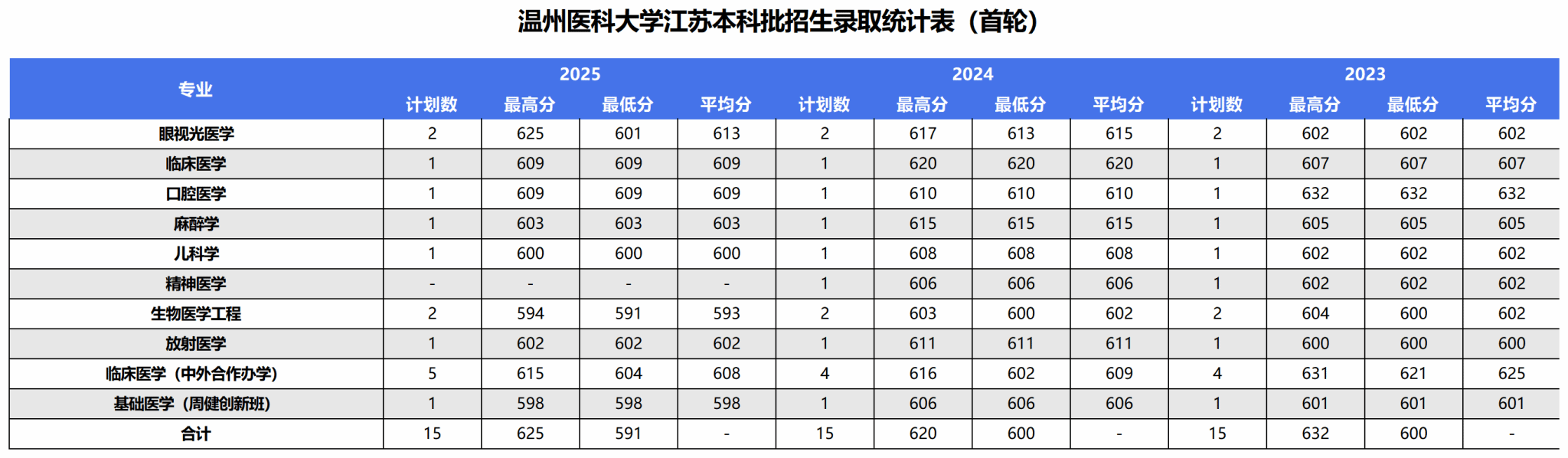 2025年录取统计表