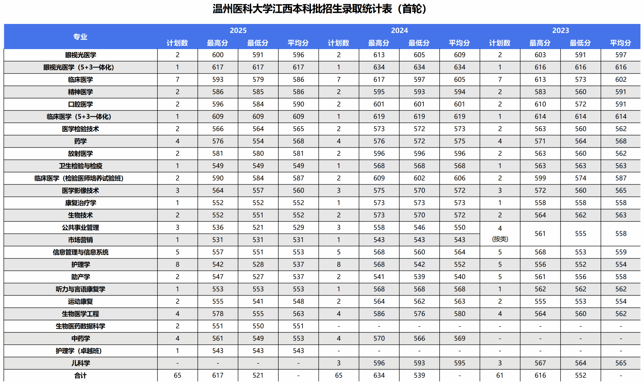2025年录取统计表