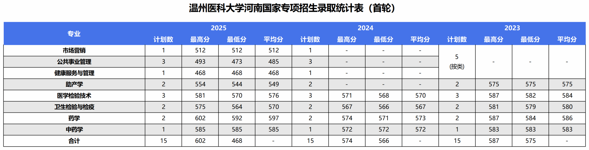 2025年录取统计表