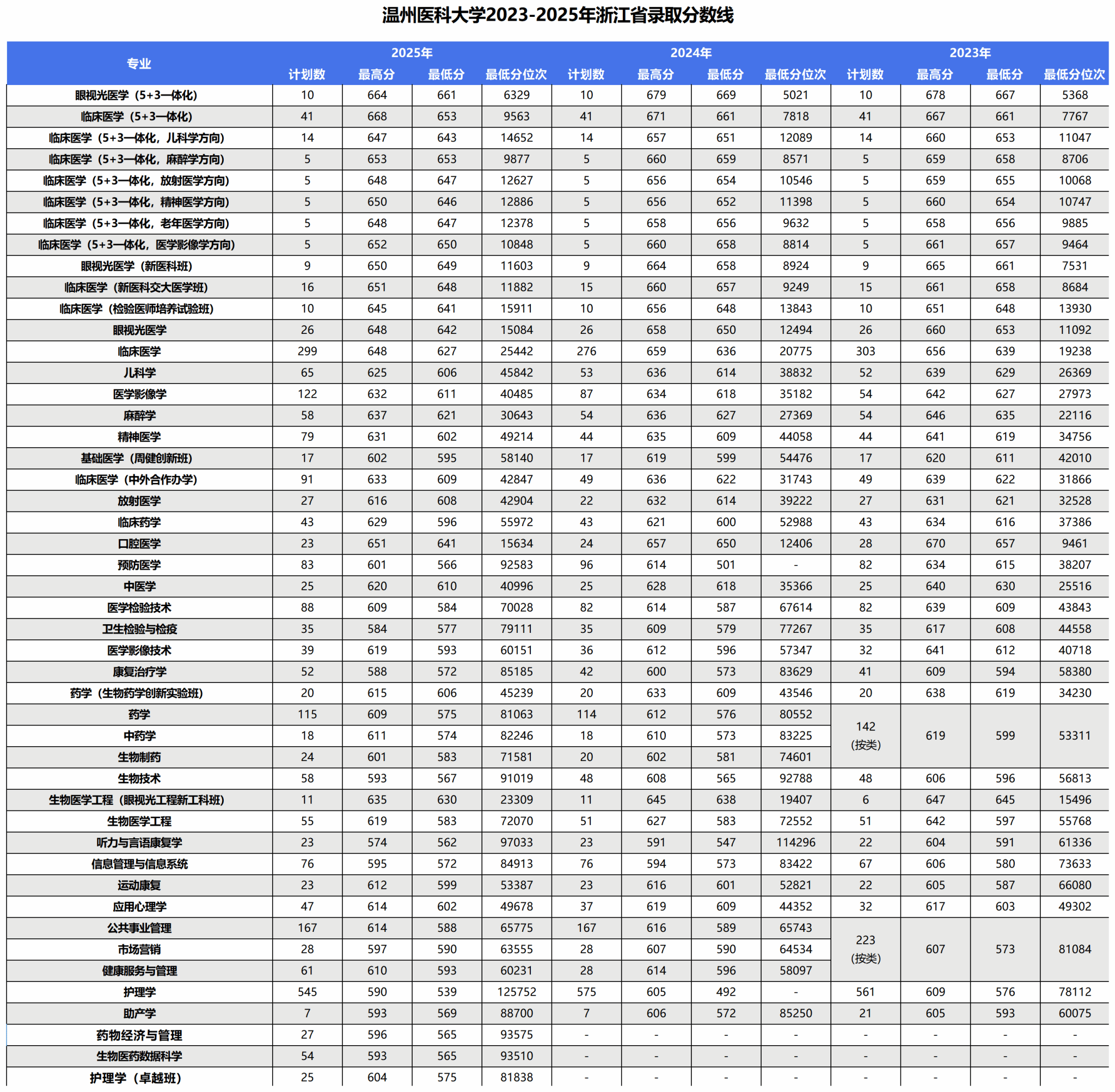 2025年录取统计表