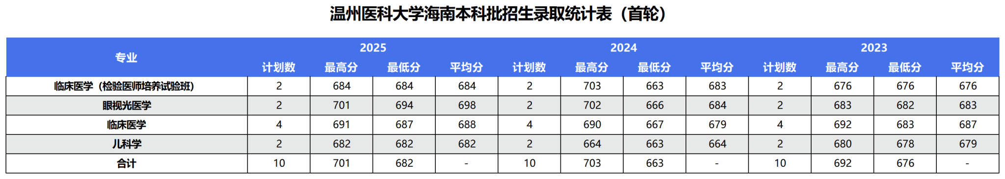 2025年录取统计表