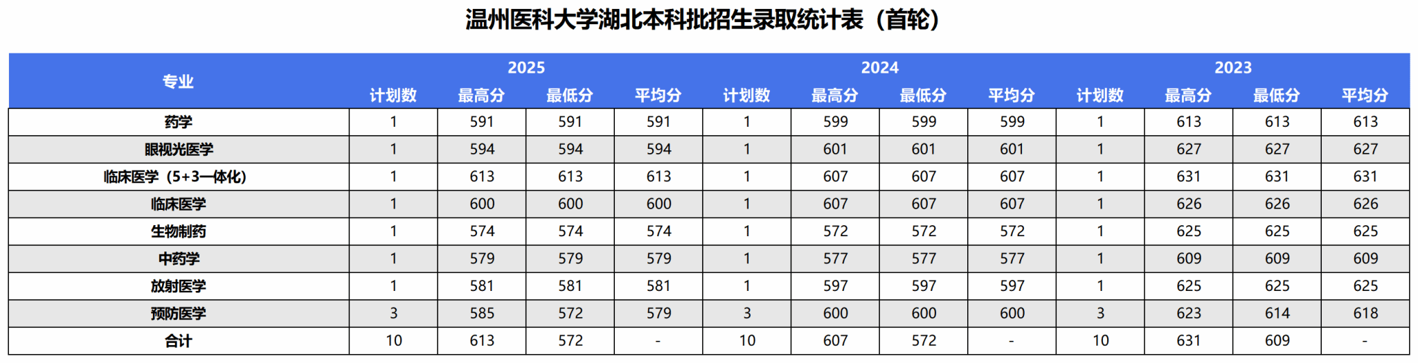 2025年录取统计表